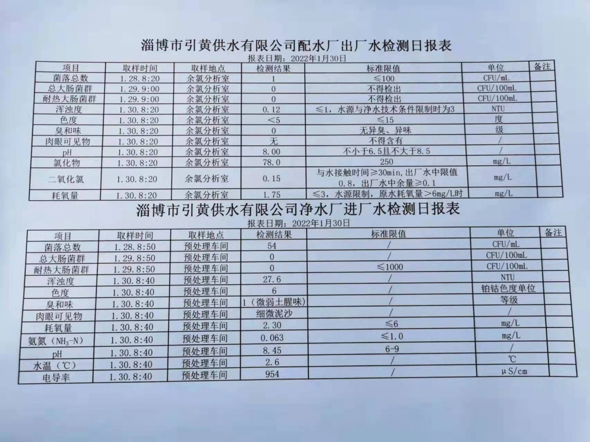 1月30日淄博市引黃供水有限公司配水廠出廠水、凈水廠進廠水檢測日報表